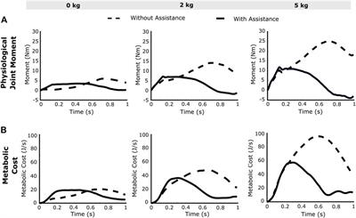 An Integrated Dynamic Closed Loop Simulation Platform for Elbow Flexion Augmentation Using an Upper Limb Exosuit Model